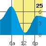 Dent Point tide chart for Tuesday, April 25, 2023