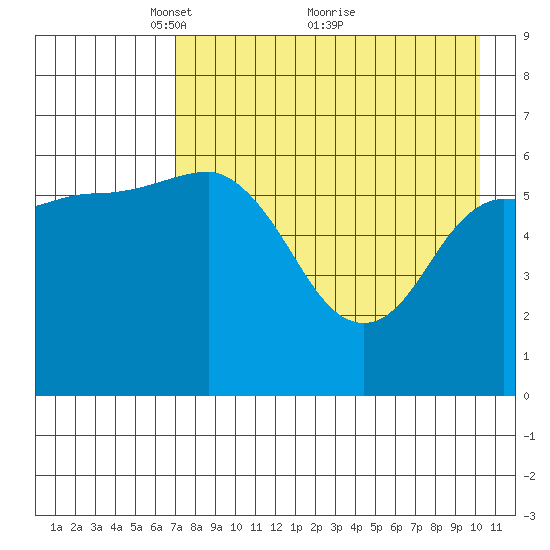 Dent Point tide chart for Friday, April 28, 2023