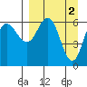Dent Point tide chart for Sunday, April 2, 2023