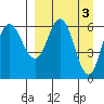 Dent Point tide chart for Monday, April 3, 2023