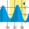 Dent Point tide chart for Tuesday, April 4, 2023