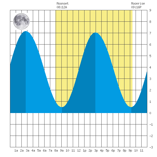 Dent Point tide chart for Wednesday, April 5, 2023