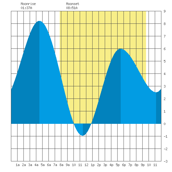 Dent Point tide chart for Sunday, April 9, 2023