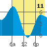 Dent Point tide chart for Thursday, May 11, 2023