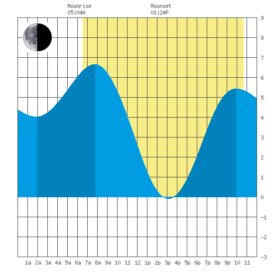Dent Point tide chart for Friday, May 12, 2023