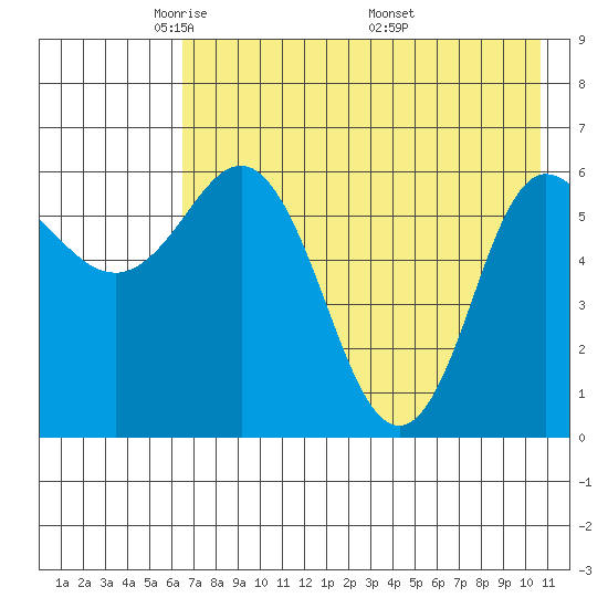 Dent Point tide chart for Saturday, May 13, 2023