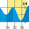 Dent Point tide chart for Sunday, May 14, 2023