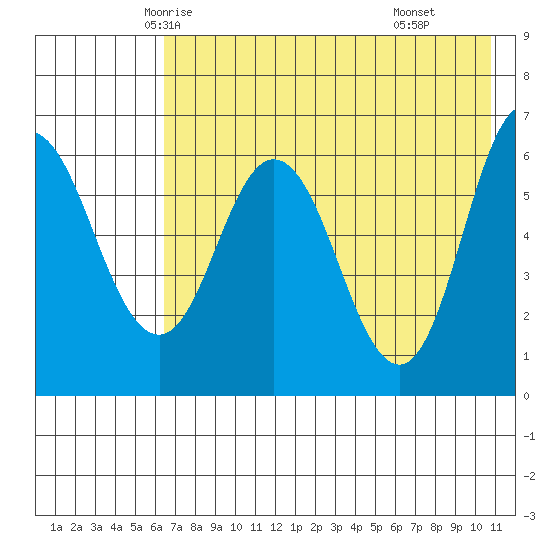 Dent Point tide chart for Monday, May 15, 2023