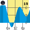 Dent Point tide chart for Friday, May 19, 2023