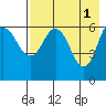 Dent Point tide chart for Monday, May 1, 2023