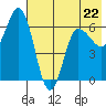 Dent Point tide chart for Monday, May 22, 2023