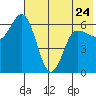Dent Point tide chart for Wednesday, May 24, 2023
