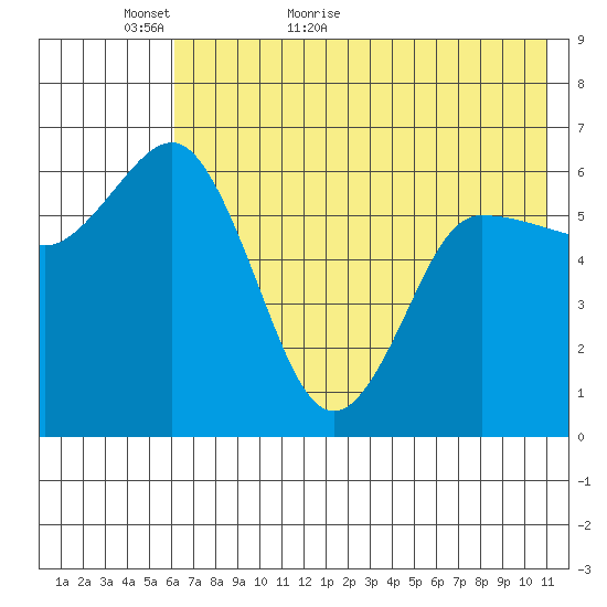 Dent Point tide chart for Thursday, May 25, 2023
