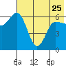 Dent Point tide chart for Thursday, May 25, 2023