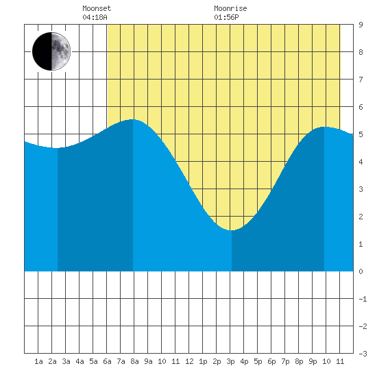 Dent Point tide chart for Saturday, May 27, 2023