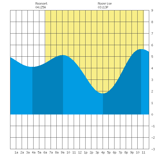 Dent Point tide chart for Sunday, May 28, 2023