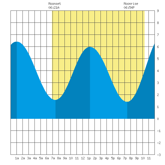 Dent Point tide chart for Tuesday, May 2, 2023