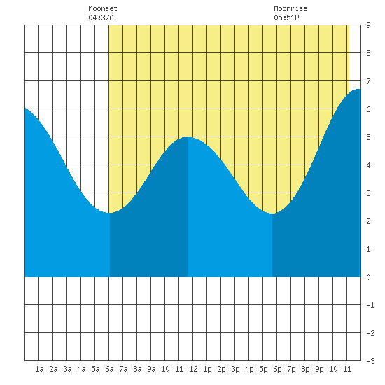 Dent Point tide chart for Tuesday, May 30, 2023