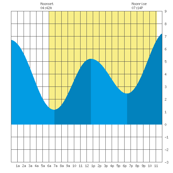 Dent Point tide chart for Wednesday, May 31, 2023