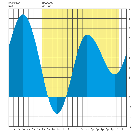Dent Point tide chart for Saturday, May 6, 2023