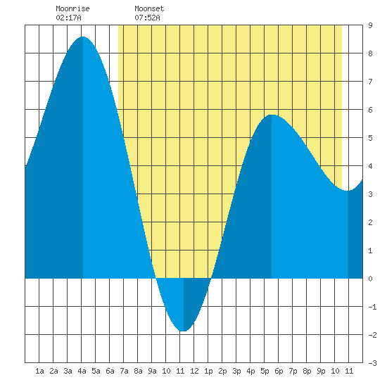 Dent Point tide chart for Monday, May 8, 2023