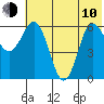 Dent Point tide chart for Saturday, June 10, 2023