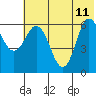 Dent Point tide chart for Sunday, June 11, 2023