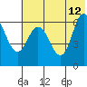 Dent Point tide chart for Monday, June 12, 2023