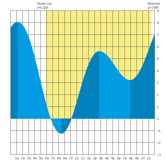 Dent Point tide chart for Friday, June 16, 2023