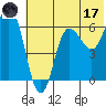 Dent Point tide chart for Saturday, June 17, 2023