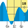 Dent Point tide chart for Sunday, June 18, 2023