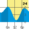 Dent Point tide chart for Saturday, June 24, 2023