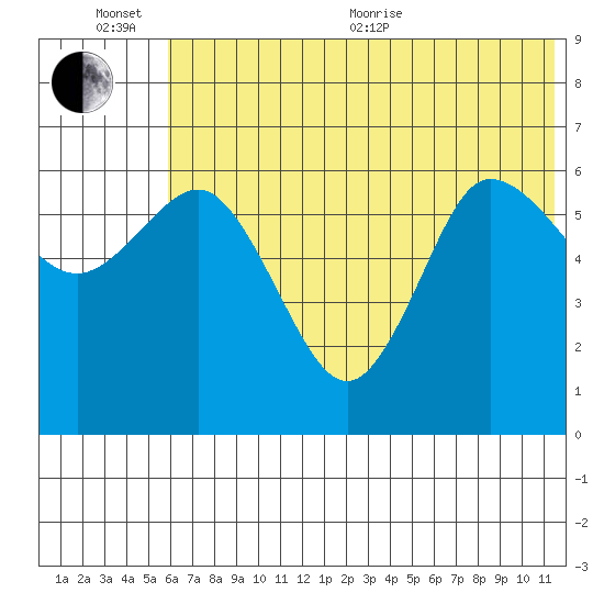 Dent Point tide chart for Sunday, June 25, 2023