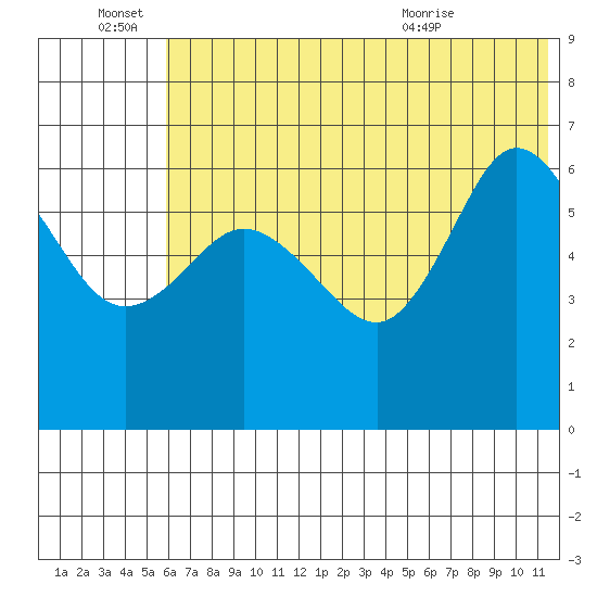 Dent Point tide chart for Tuesday, June 27, 2023