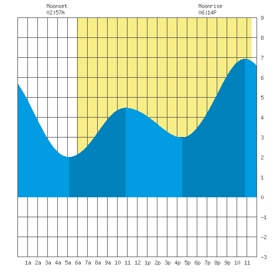 Dent Point tide chart for Wednesday, June 28, 2023