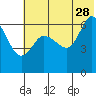 Dent Point tide chart for Wednesday, June 28, 2023