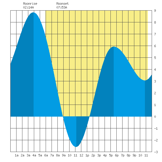 Dent Point tide chart for Tuesday, June 6, 2023