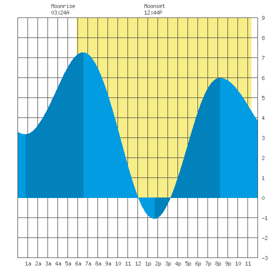 Dent Point tide chart for Friday, June 9, 2023