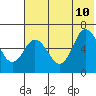 Dent Point tide chart for Monday, July 10, 2023