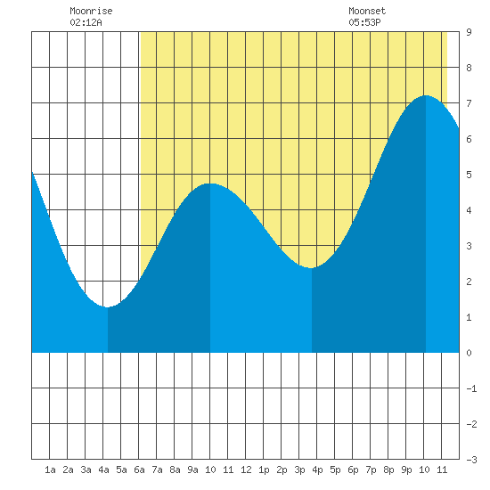 Dent Point tide chart for Tuesday, July 11, 2023