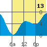 Dent Point tide chart for Thursday, July 13, 2023
