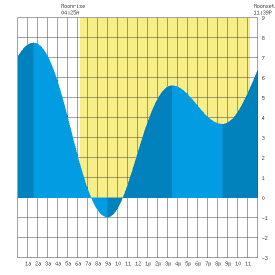 Dent Point tide chart for Sunday, July 16, 2023