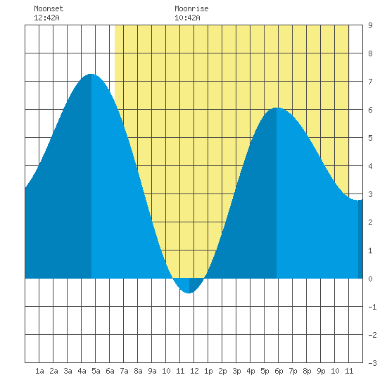 Dent Point tide chart for Friday, July 21, 2023