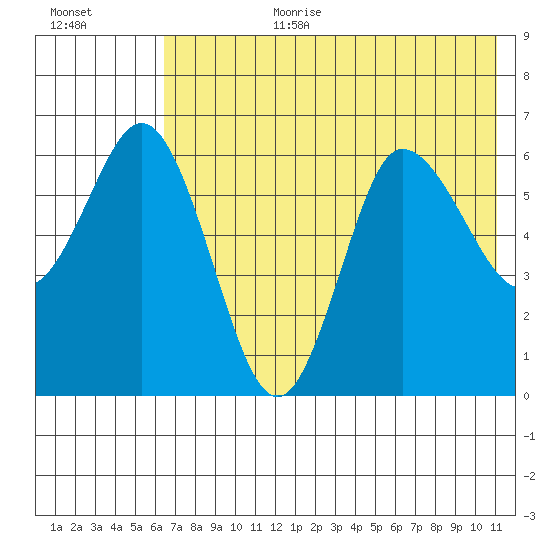 Dent Point tide chart for Saturday, July 22, 2023