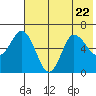 Dent Point tide chart for Saturday, July 22, 2023