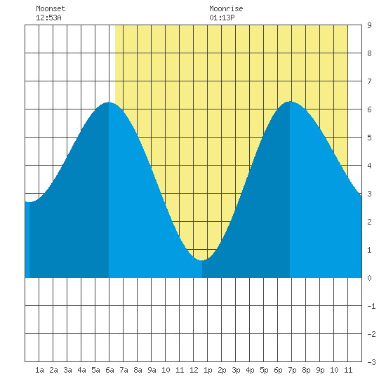Dent Point tide chart for Sunday, July 23, 2023