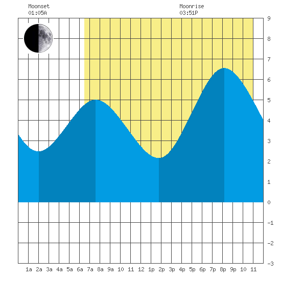 Dent Point tide chart for Tuesday, July 25, 2023