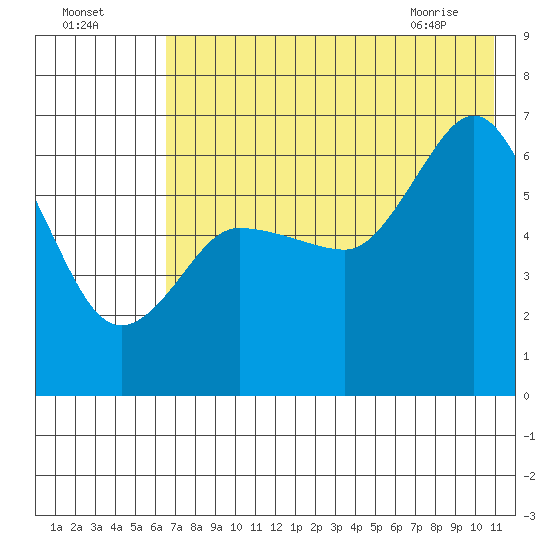 Dent Point tide chart for Thursday, July 27, 2023