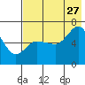Dent Point tide chart for Thursday, July 27, 2023