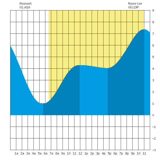 Dent Point tide chart for Friday, July 28, 2023